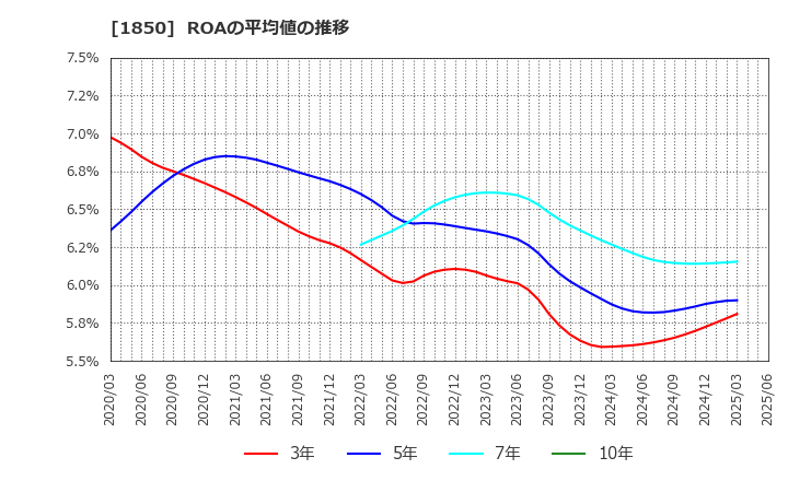 1850 南海辰村建設(株): ROAの平均値の推移