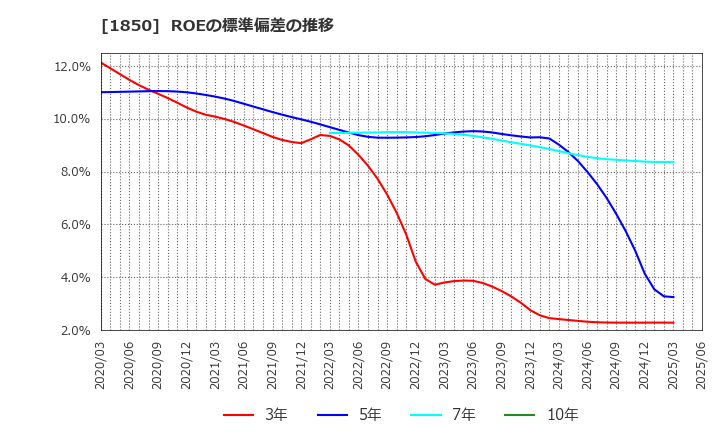 1850 南海辰村建設(株): ROEの標準偏差の推移