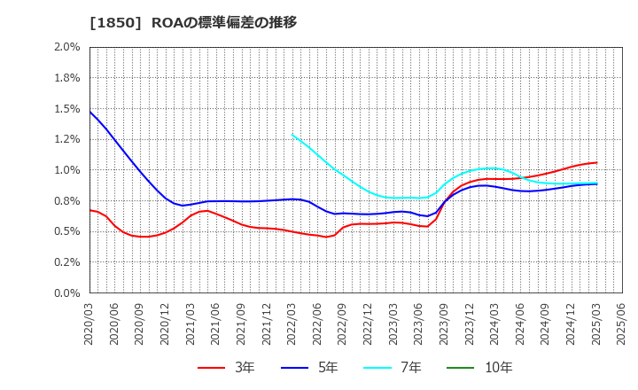 1850 南海辰村建設(株): ROAの標準偏差の推移