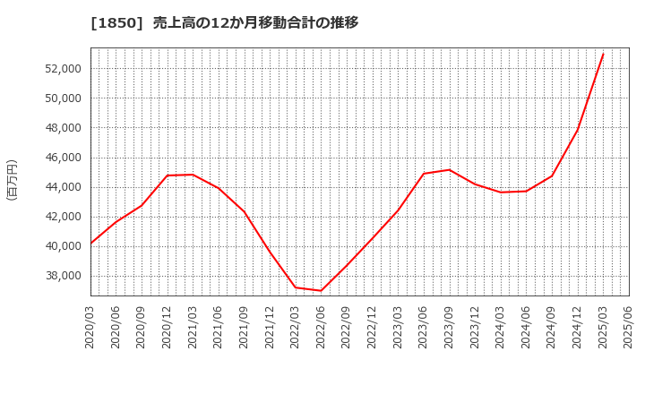 1850 南海辰村建設(株): 売上高の12か月移動合計の推移