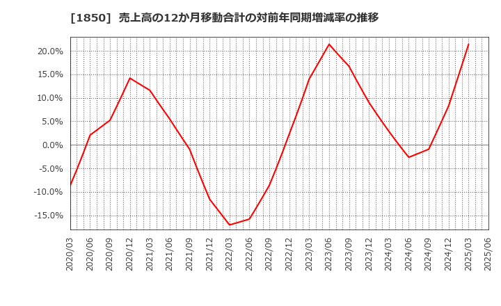 1850 南海辰村建設(株): 売上高の12か月移動合計の対前年同期増減率の推移