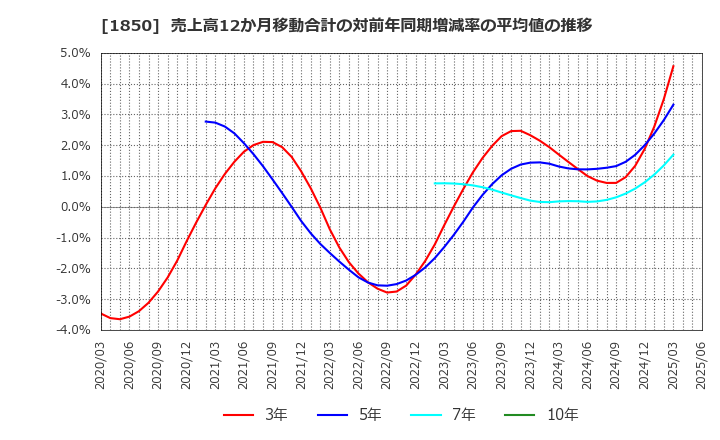 1850 南海辰村建設(株): 売上高12か月移動合計の対前年同期増減率の平均値の推移