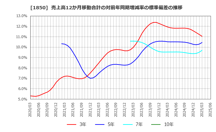 1850 南海辰村建設(株): 売上高12か月移動合計の対前年同期増減率の標準偏差の推移