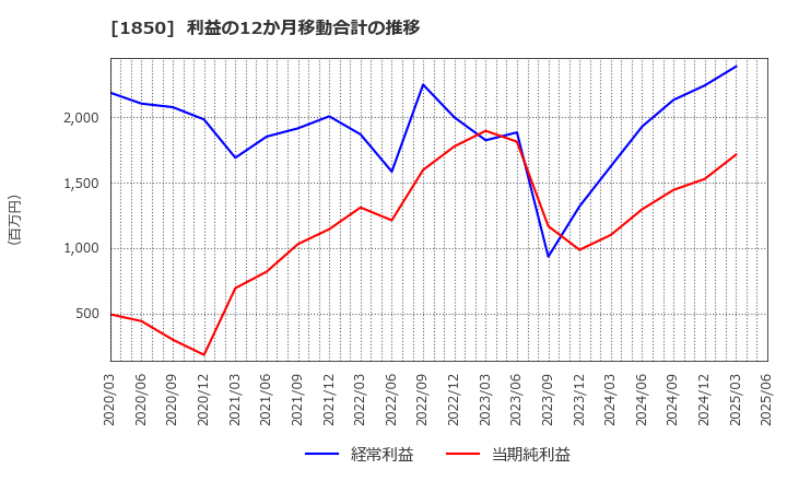 1850 南海辰村建設(株): 利益の12か月移動合計の推移