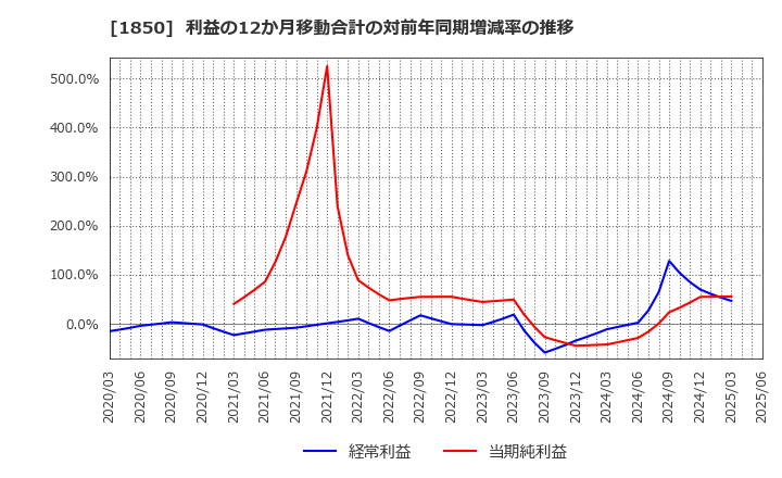 1850 南海辰村建設(株): 利益の12か月移動合計の対前年同期増減率の推移