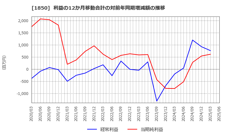 1850 南海辰村建設(株): 利益の12か月移動合計の対前年同期増減額の推移
