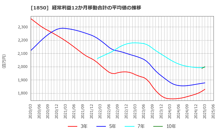1850 南海辰村建設(株): 経常利益12か月移動合計の平均値の推移