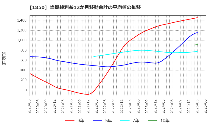1850 南海辰村建設(株): 当期純利益12か月移動合計の平均値の推移
