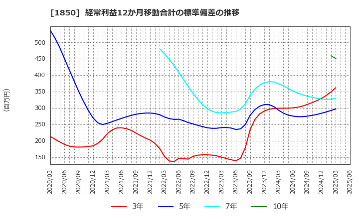 1850 南海辰村建設(株): 経常利益12か月移動合計の標準偏差の推移