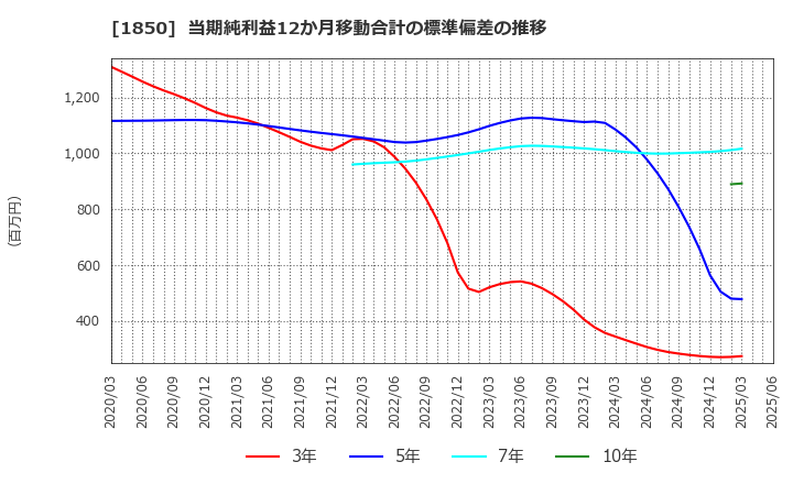 1850 南海辰村建設(株): 当期純利益12か月移動合計の標準偏差の推移