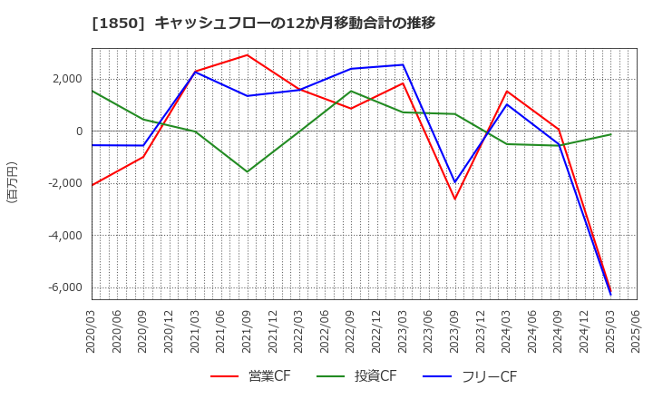 1850 南海辰村建設(株): キャッシュフローの12か月移動合計の推移