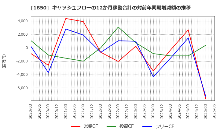 1850 南海辰村建設(株): キャッシュフローの12か月移動合計の対前年同期増減額の推移