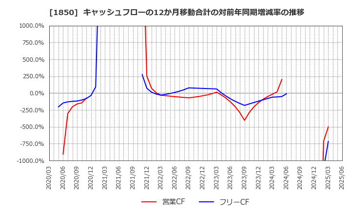 1850 南海辰村建設(株): キャッシュフローの12か月移動合計の対前年同期増減率の推移