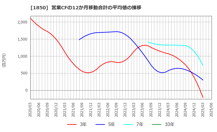 1850 南海辰村建設(株): 営業CFの12か月移動合計の平均値の推移