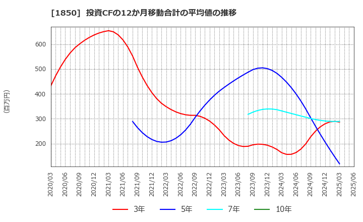 1850 南海辰村建設(株): 投資CFの12か月移動合計の平均値の推移