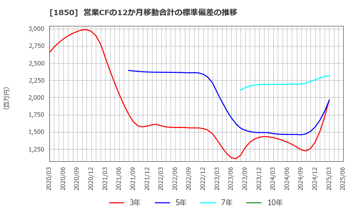 1850 南海辰村建設(株): 営業CFの12か月移動合計の標準偏差の推移