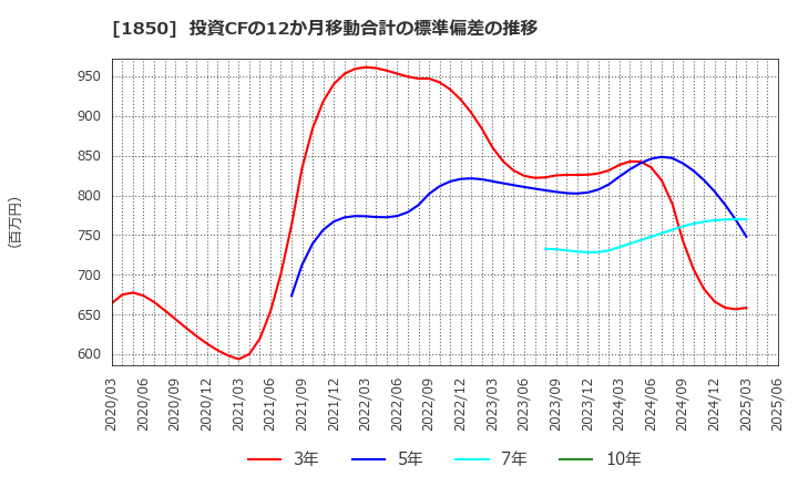 1850 南海辰村建設(株): 投資CFの12か月移動合計の標準偏差の推移