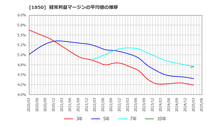 1850 南海辰村建設(株): 経常利益マージンの平均値の推移