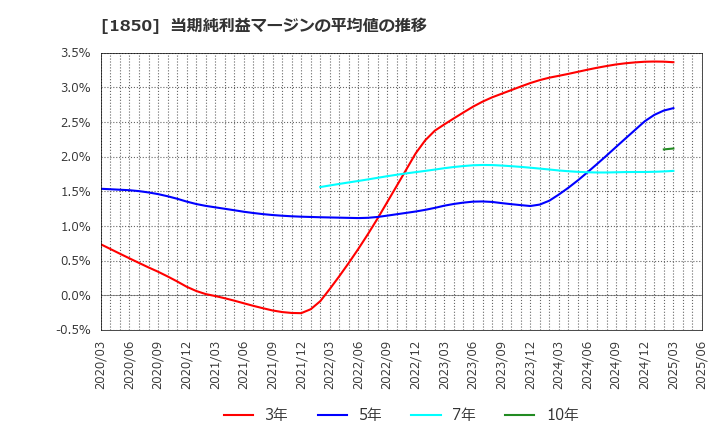 1850 南海辰村建設(株): 当期純利益マージンの平均値の推移