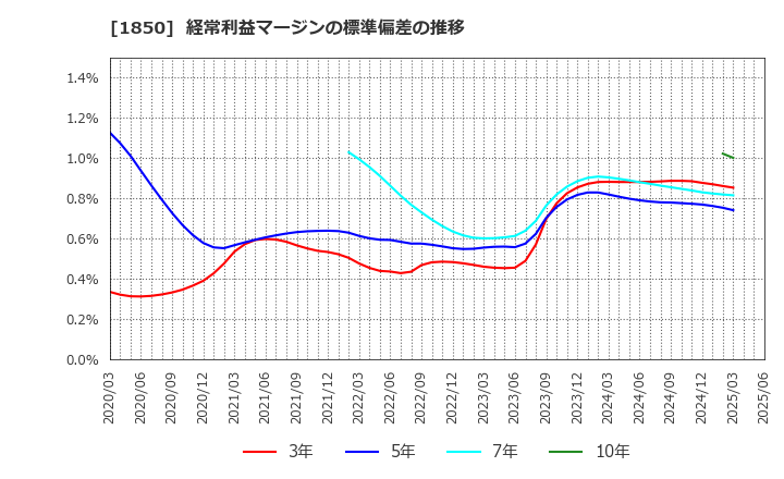 1850 南海辰村建設(株): 経常利益マージンの標準偏差の推移