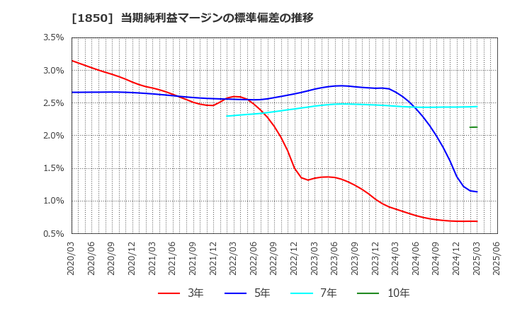 1850 南海辰村建設(株): 当期純利益マージンの標準偏差の推移