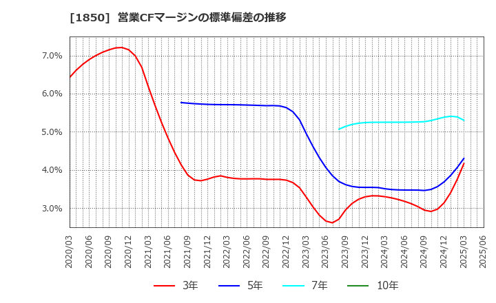 1850 南海辰村建設(株): 営業CFマージンの標準偏差の推移