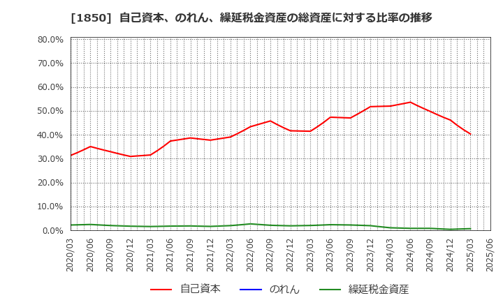 1850 南海辰村建設(株): 自己資本、のれん、繰延税金資産の総資産に対する比率の推移
