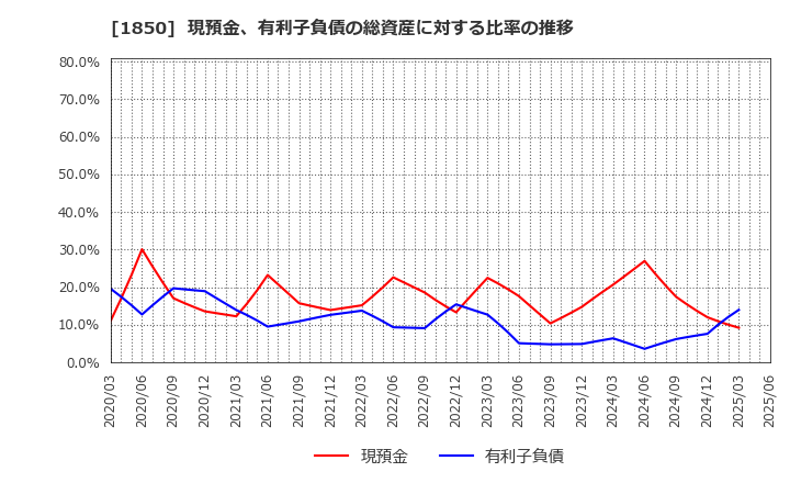 1850 南海辰村建設(株): 現預金、有利子負債の総資産に対する比率の推移