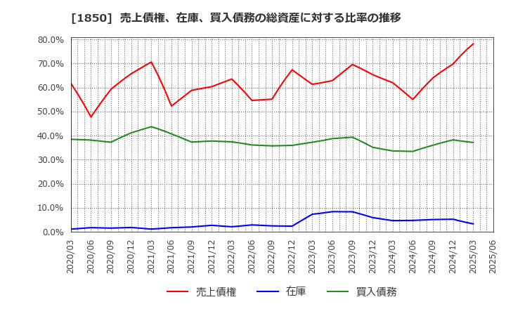 1850 南海辰村建設(株): 売上債権、在庫、買入債務の総資産に対する比率の推移
