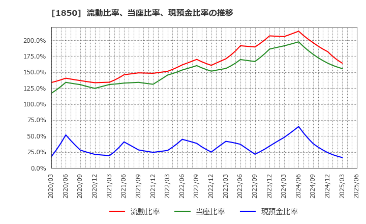 1850 南海辰村建設(株): 流動比率、当座比率、現預金比率の推移