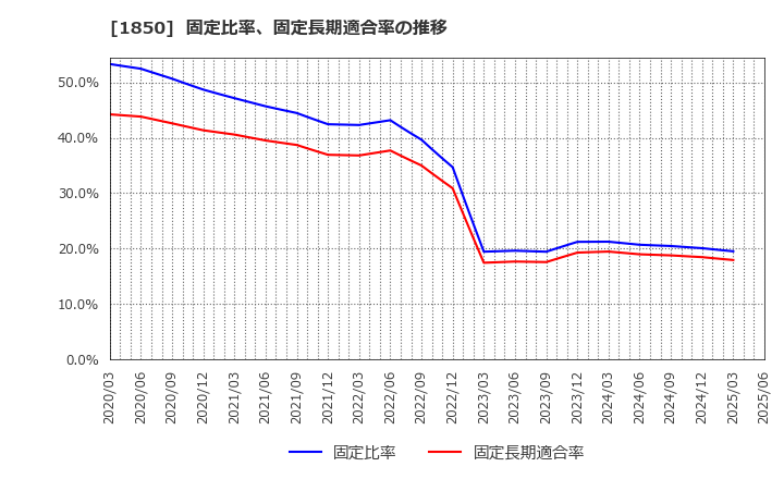 1850 南海辰村建設(株): 固定比率、固定長期適合率の推移