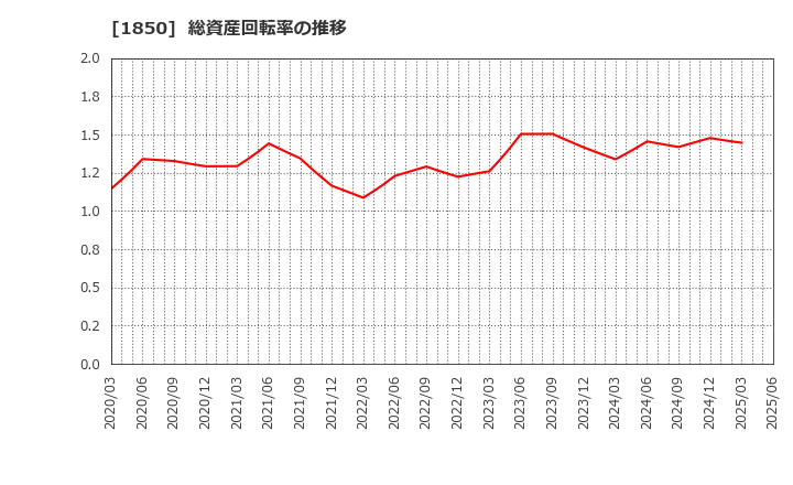 1850 南海辰村建設(株): 総資産回転率の推移