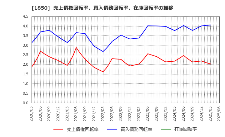 1850 南海辰村建設(株): 売上債権回転率、買入債務回転率、在庫回転率の推移