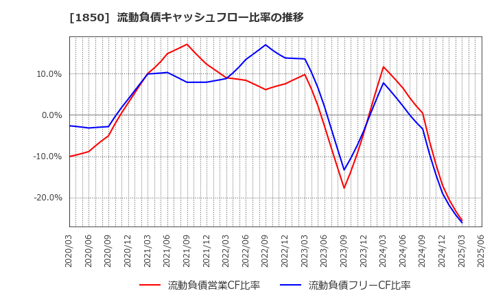1850 南海辰村建設(株): 流動負債キャッシュフロー比率の推移