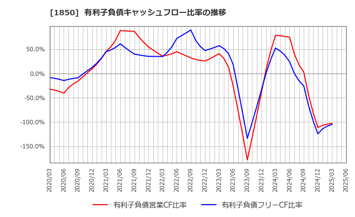 1850 南海辰村建設(株): 有利子負債キャッシュフロー比率の推移
