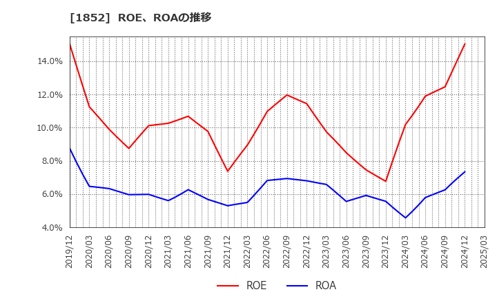 1852 (株)淺沼組: ROE、ROAの推移