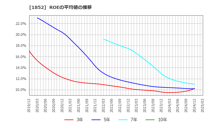 1852 (株)淺沼組: ROEの平均値の推移