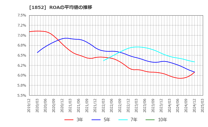 1852 (株)淺沼組: ROAの平均値の推移