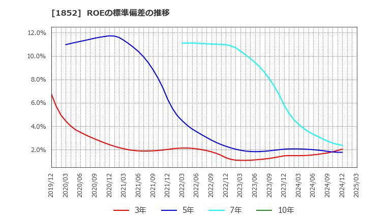 1852 (株)淺沼組: ROEの標準偏差の推移