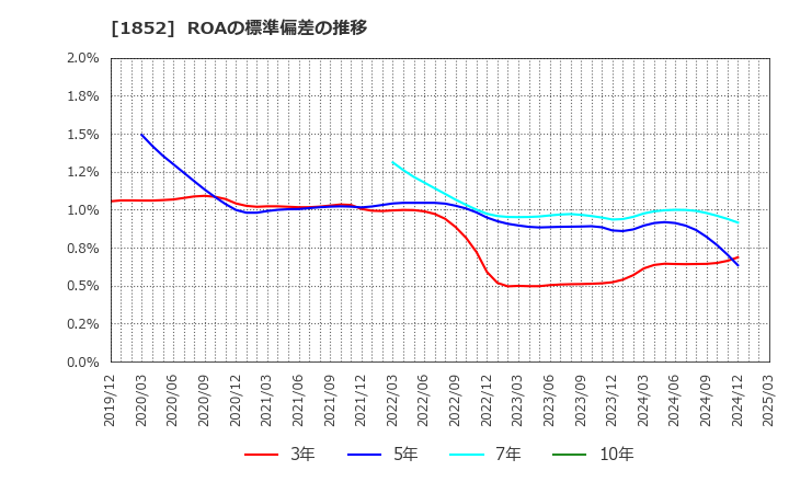 1852 (株)淺沼組: ROAの標準偏差の推移
