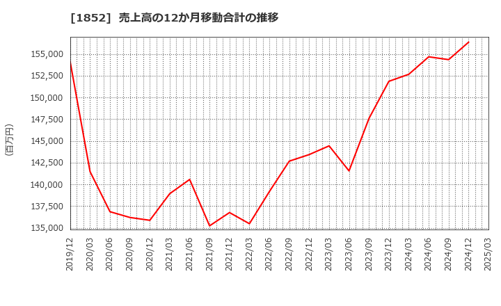 1852 (株)淺沼組: 売上高の12か月移動合計の推移