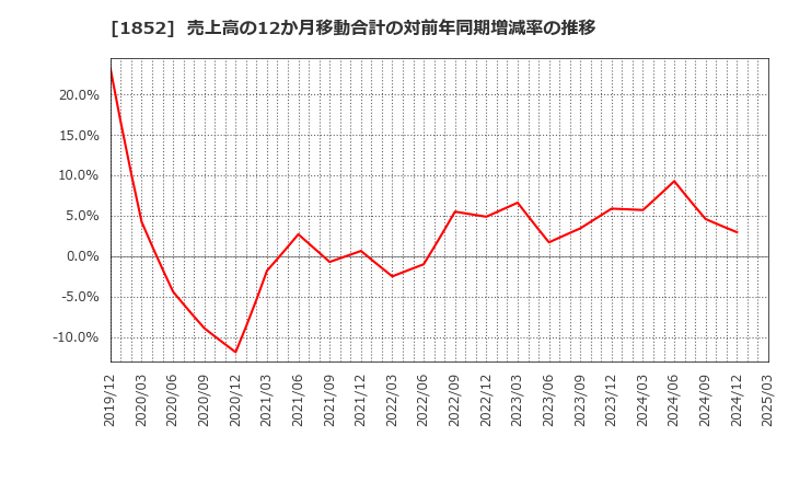 1852 (株)淺沼組: 売上高の12か月移動合計の対前年同期増減率の推移