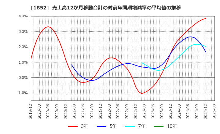 1852 (株)淺沼組: 売上高12か月移動合計の対前年同期増減率の平均値の推移