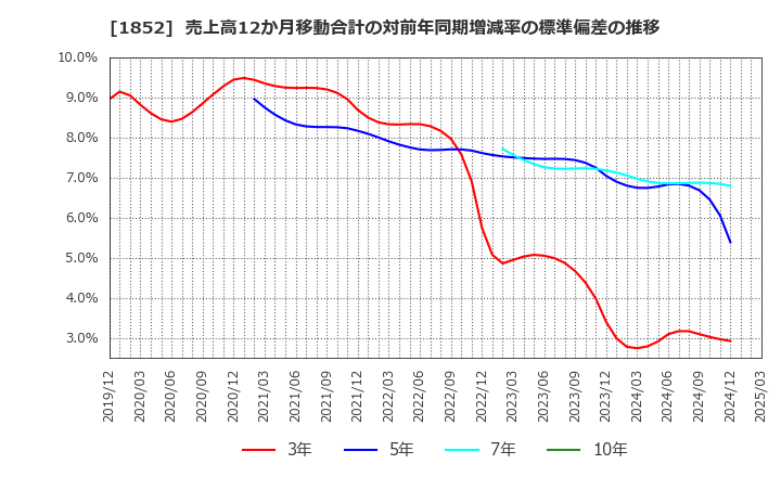1852 (株)淺沼組: 売上高12か月移動合計の対前年同期増減率の標準偏差の推移
