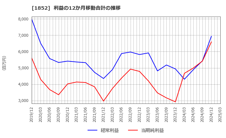 1852 (株)淺沼組: 利益の12か月移動合計の推移