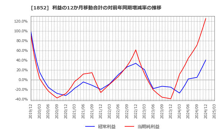 1852 (株)淺沼組: 利益の12か月移動合計の対前年同期増減率の推移