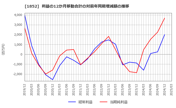 1852 (株)淺沼組: 利益の12か月移動合計の対前年同期増減額の推移