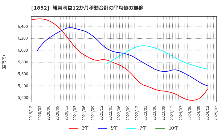 1852 (株)淺沼組: 経常利益12か月移動合計の平均値の推移