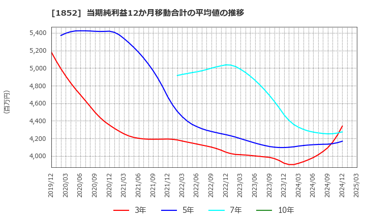 1852 (株)淺沼組: 当期純利益12か月移動合計の平均値の推移