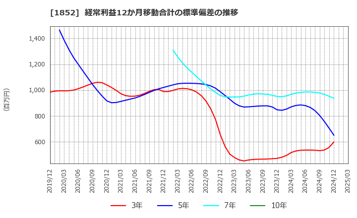 1852 (株)淺沼組: 経常利益12か月移動合計の標準偏差の推移